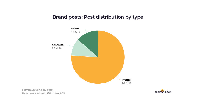 76,1% брендов считают, что изображения являются лучшим типом контента для Instagram