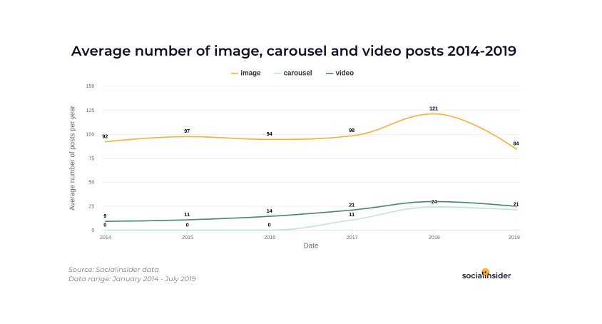 Бесспорно, изображения составляют большинство сообщений, опубликованных между 2014 и 2019 годами, то есть 76,1% от общего количества