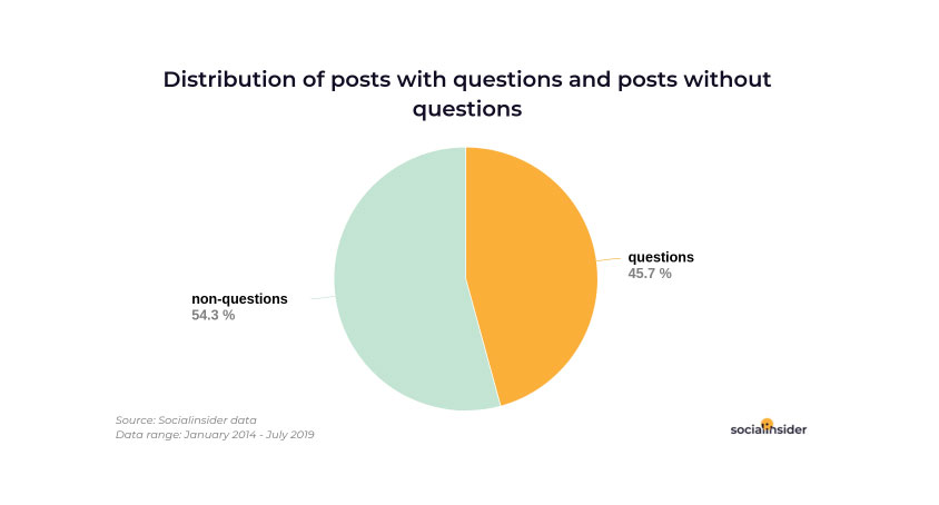 45,7% сообщений в Instagram содержат вопросы, но это не увеличивает ER