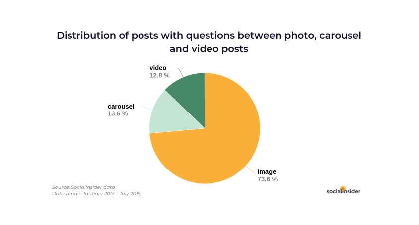 45,7% сообщений в Instagram содержат вопросы, но это не увеличивает ER