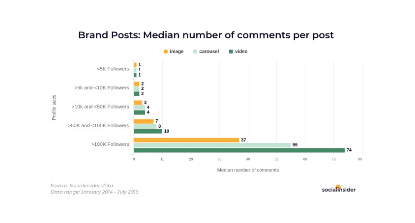 Видео заставляют больше людей комментировать посты в Instagram